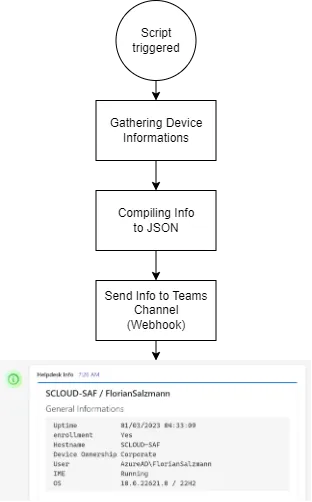 Flowwchart Device Info to Teams