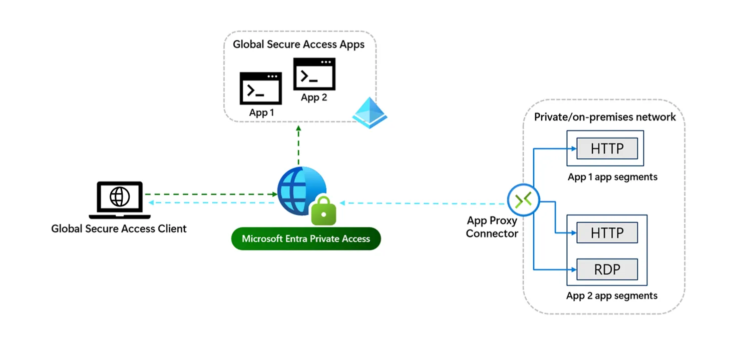 Visualisation of Entra Private Access