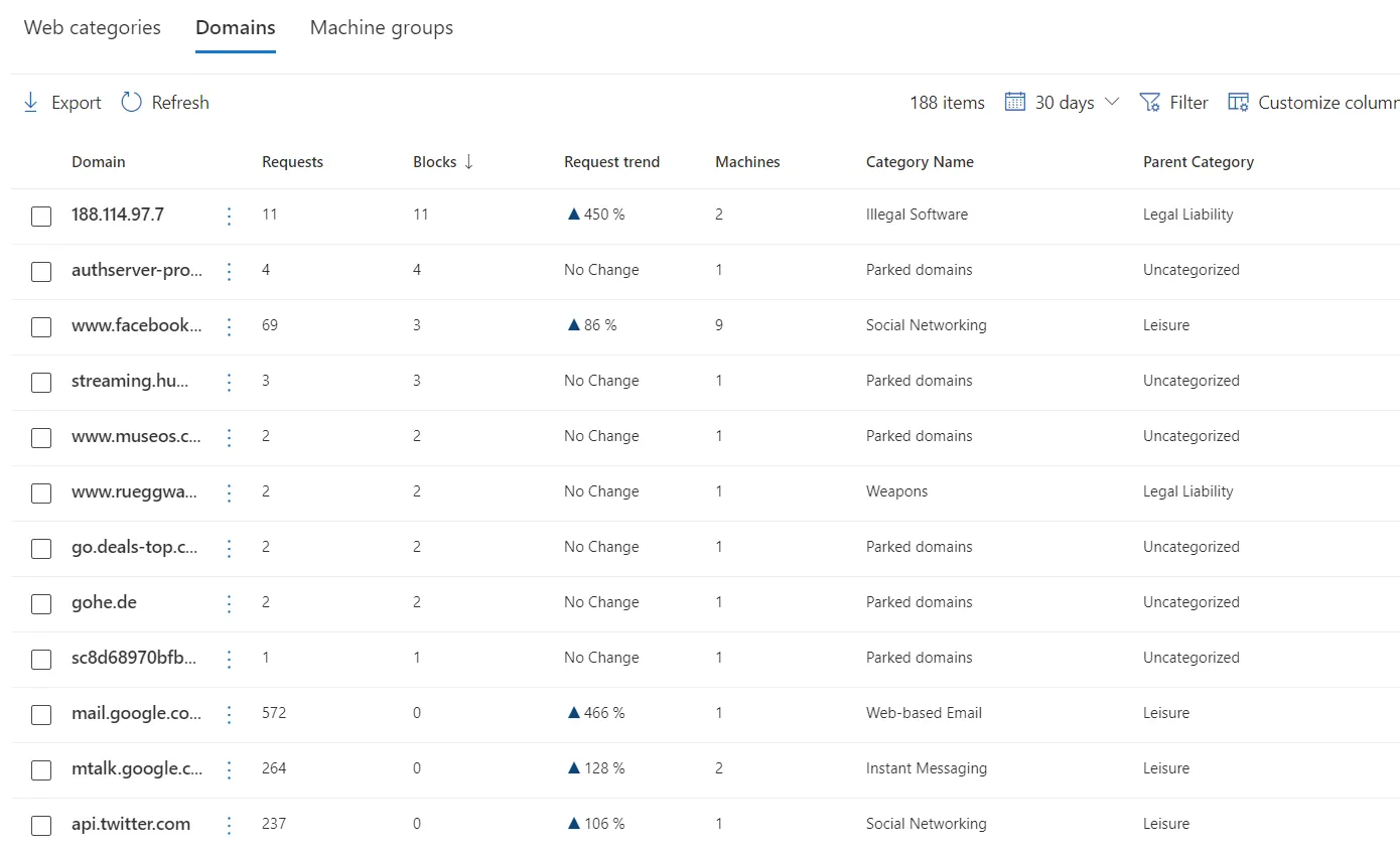 Defender Webfilter report, Domains