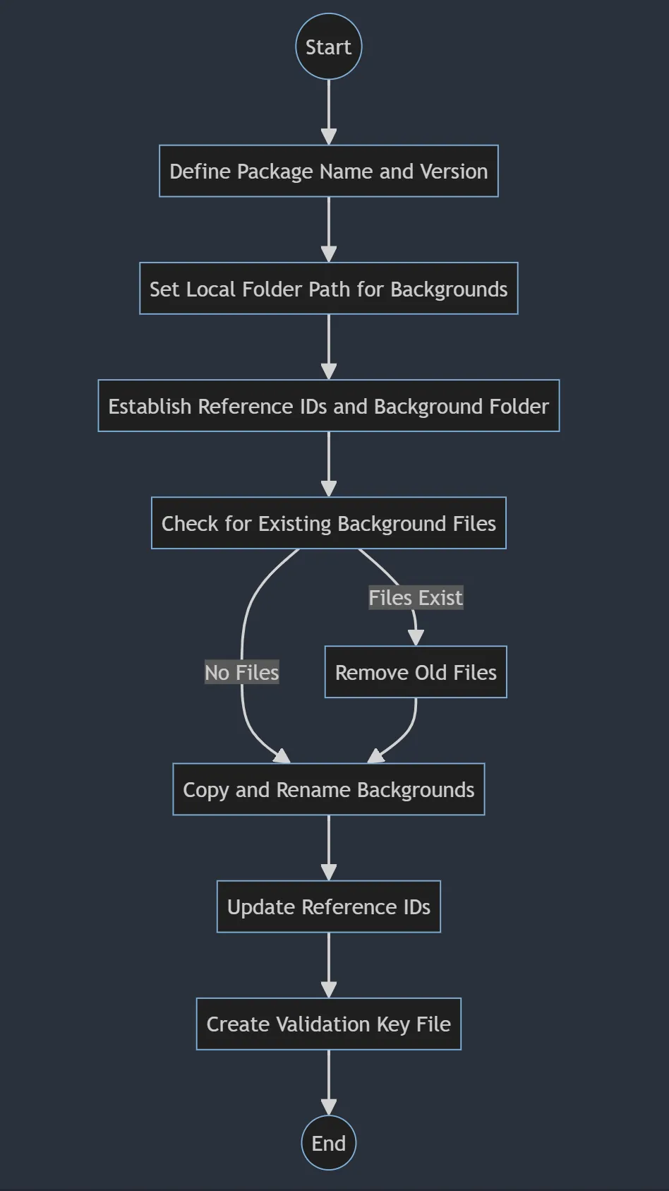 Flowchart of the deployment of new Teams backgrounds