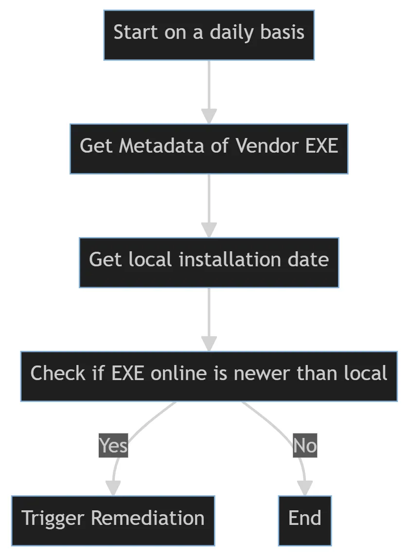 Flowchart, Detection