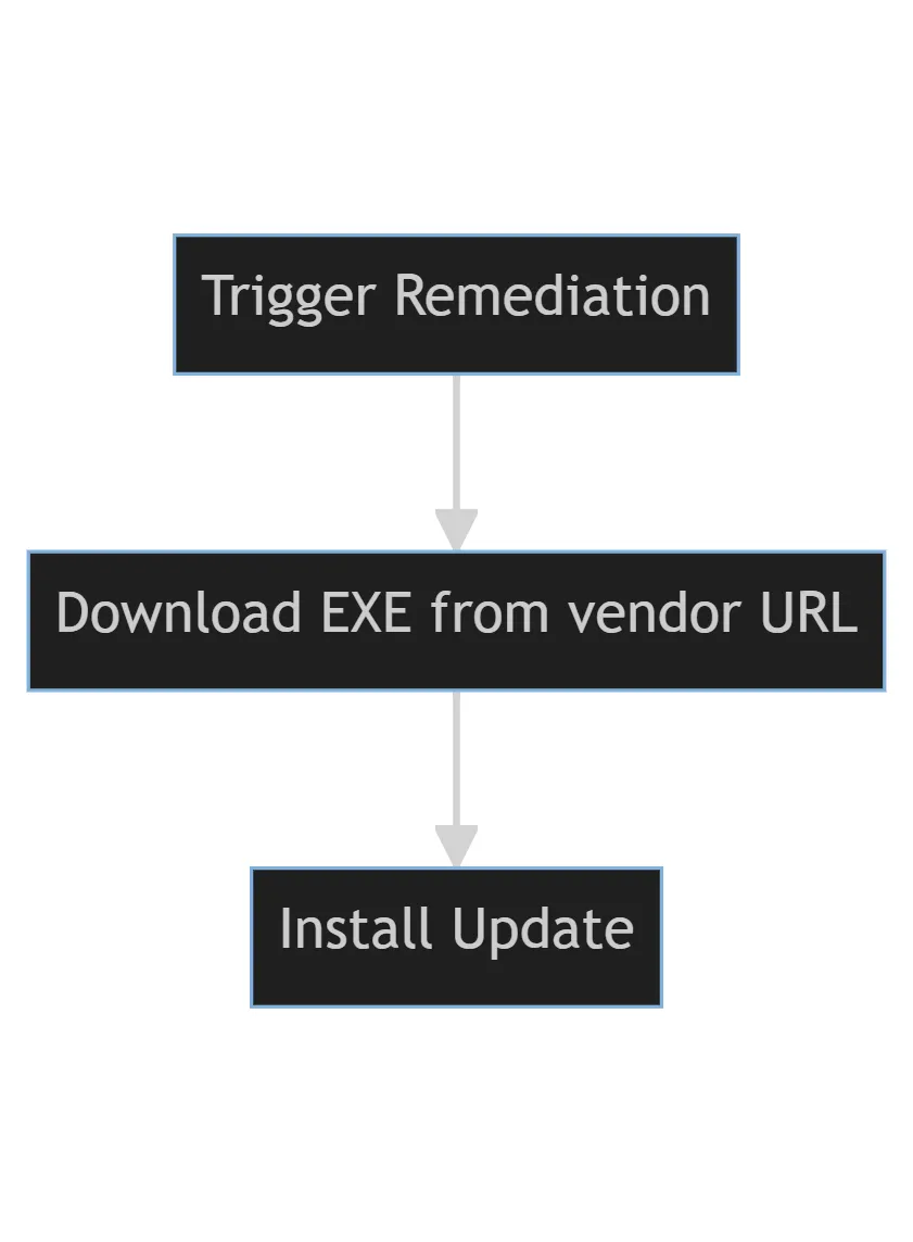 Flowchart, Remediation