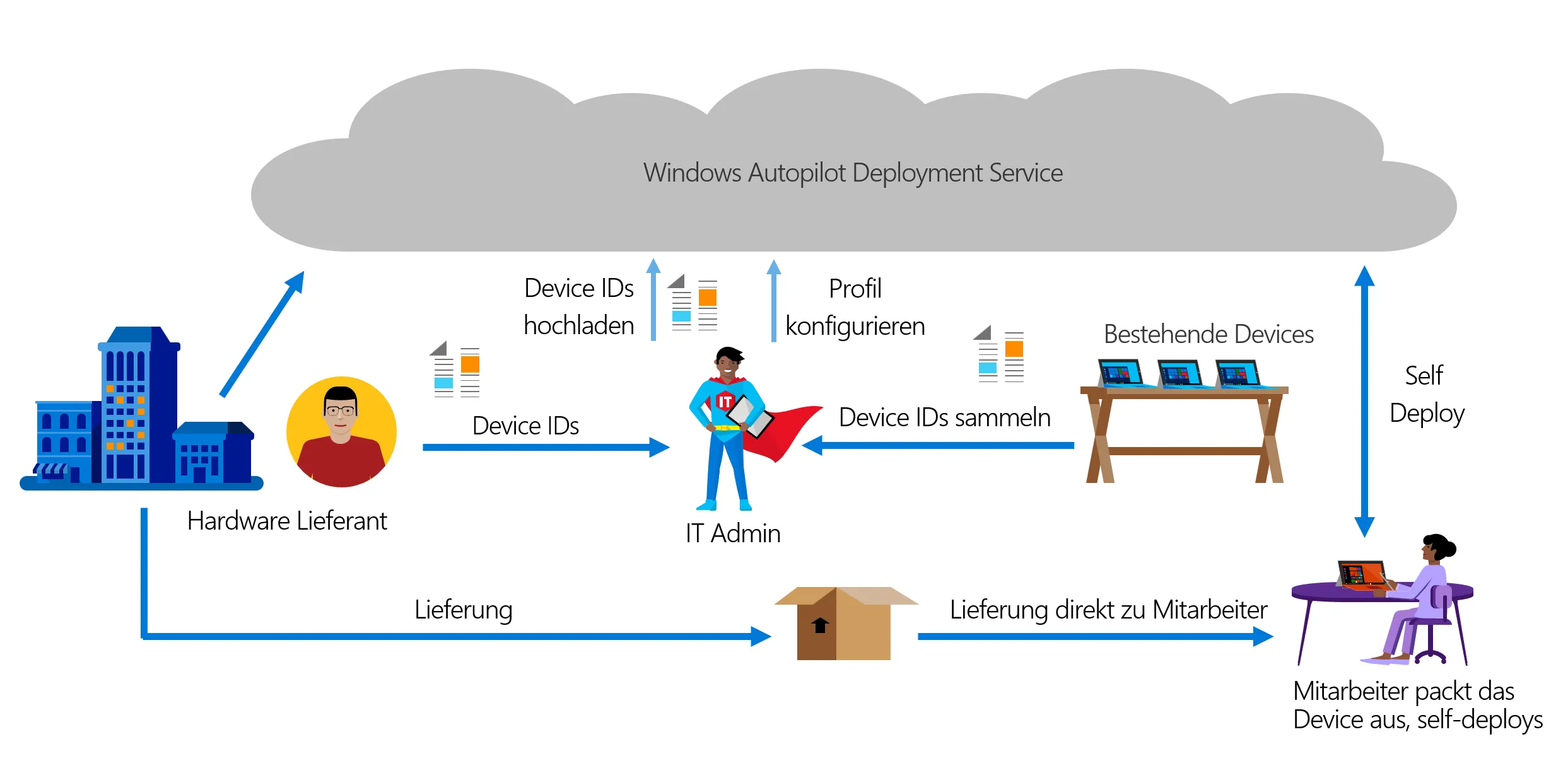 Windows Autopilot Prozess