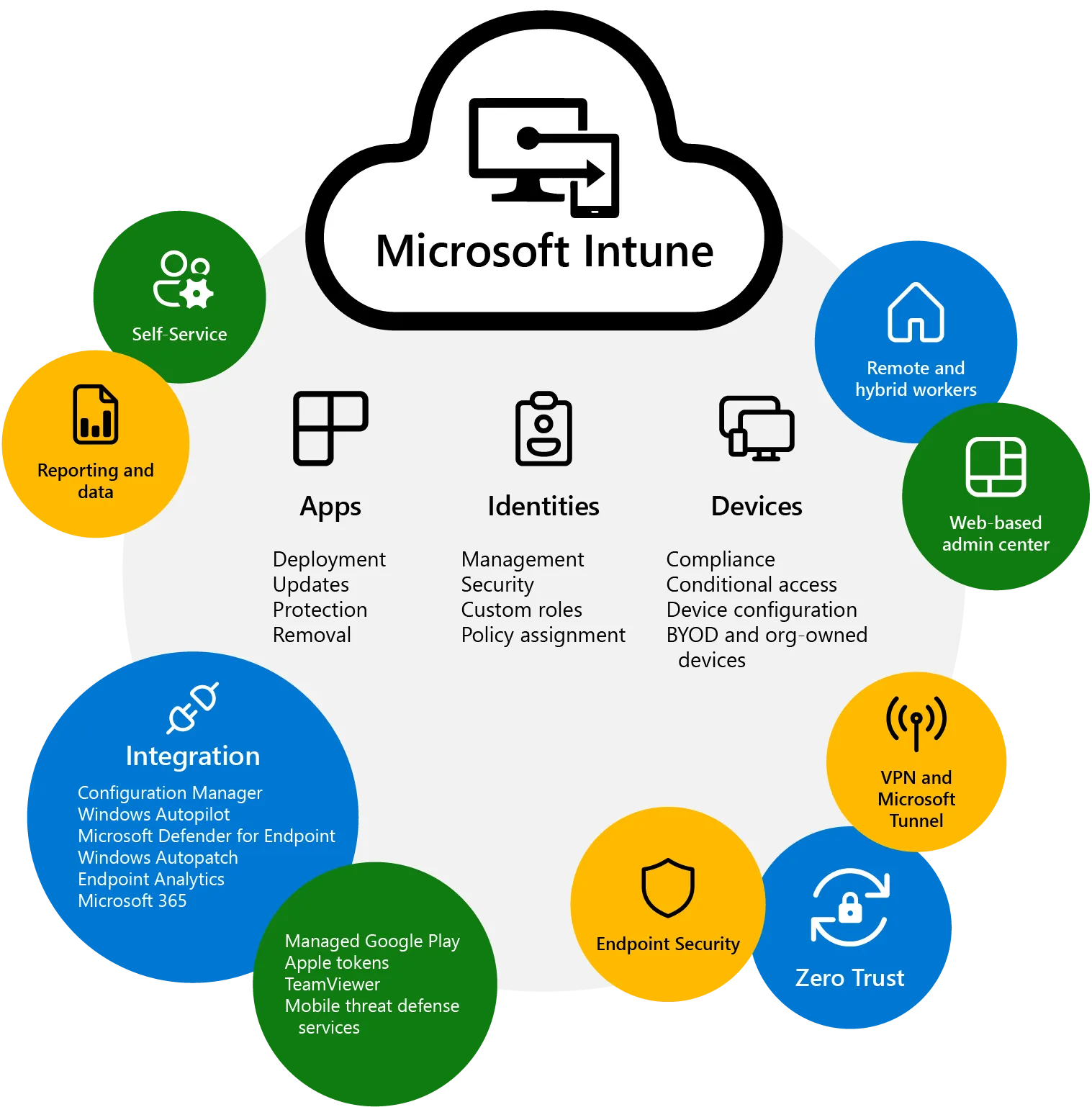 Microsoft Intune overview
