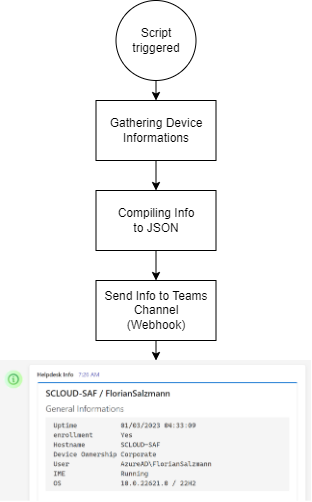 Flowchart Device Info to Teams